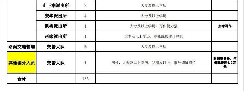 2023年浙江绍兴诸暨市公安局面向全市公开招聘辅警人员135名