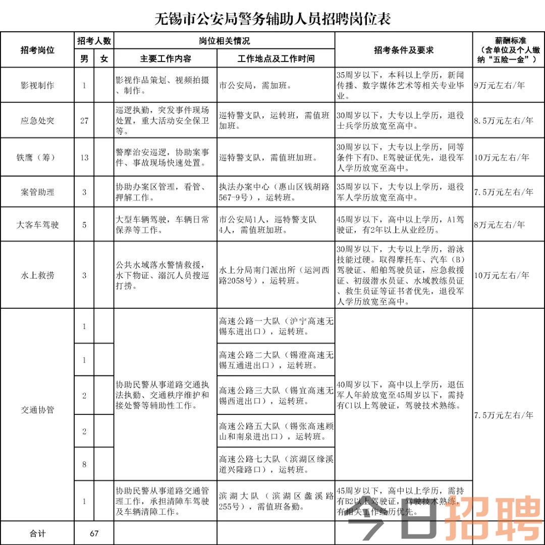 2023年江苏无锡市公安局招聘警务辅助人员67名