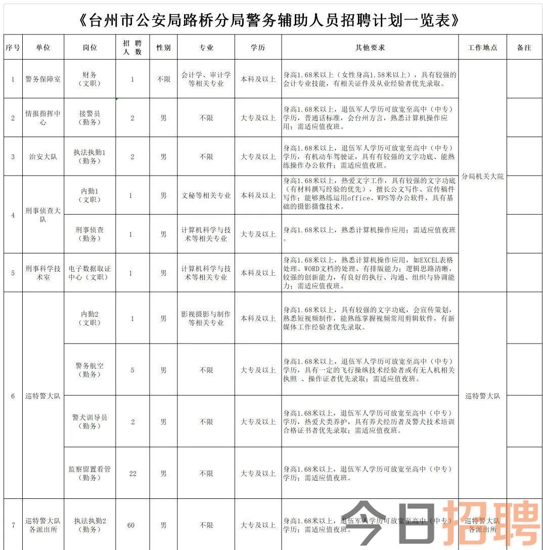 2023年浙江台州市公安局路桥分局招聘警务辅助人员98名