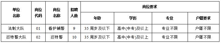 2023年江苏常州市公安局常州经济开发区分局公开招聘警务辅助人员19名