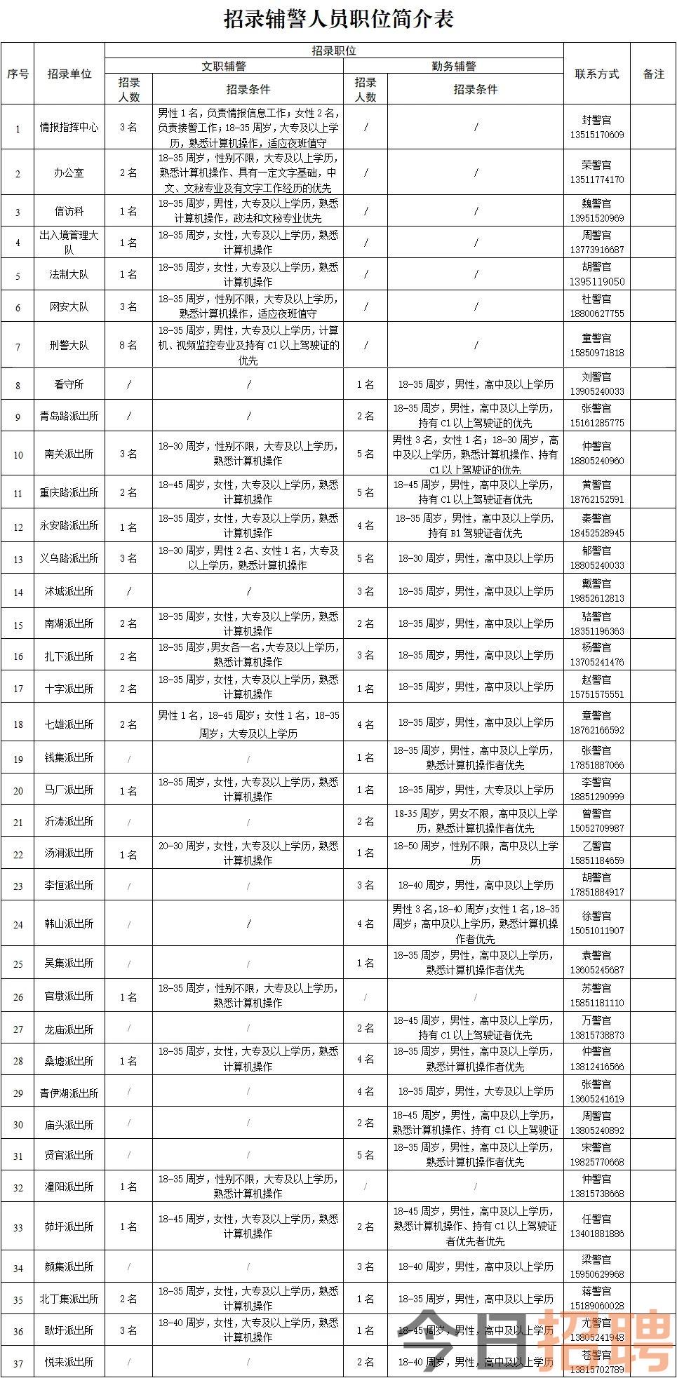 2023年江苏宿迁沭阳县公安局公开招聘警务辅助人员121名