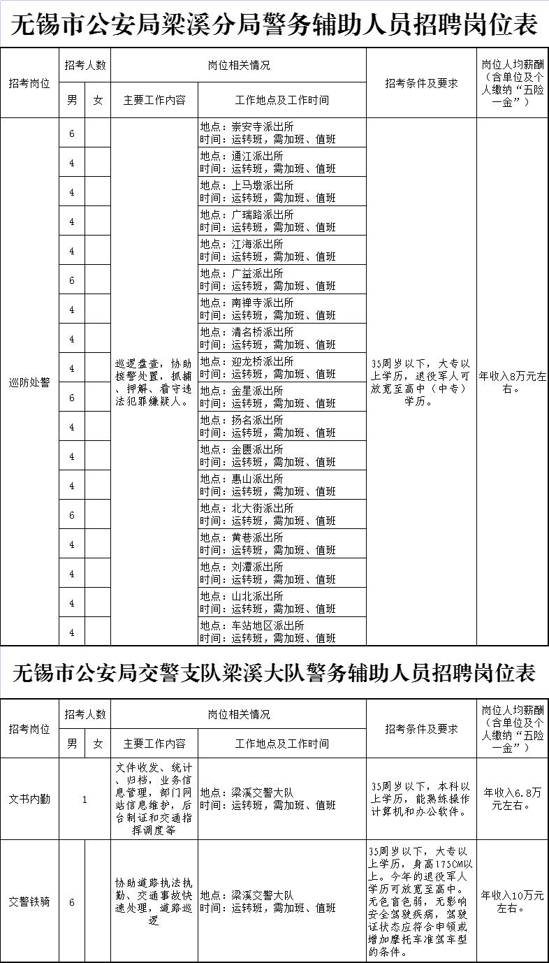 2023年江苏无锡市公安局梁溪分局招聘警务辅助人员87名