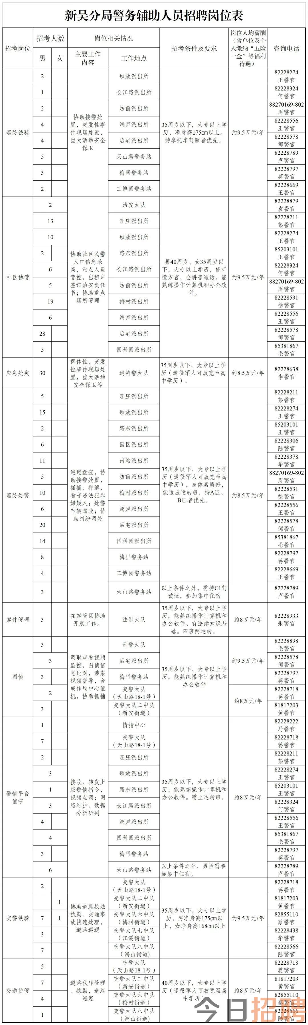 2023年江苏无锡市公安局新吴分局公开招聘警务辅助人员347名