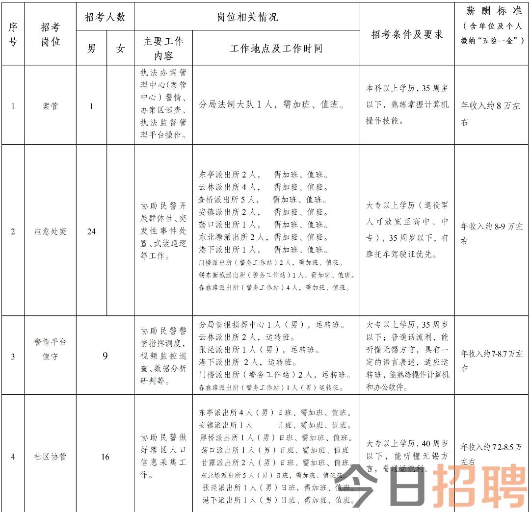 2023年江苏无锡市公安局锡山分局招聘警务辅助人员78名