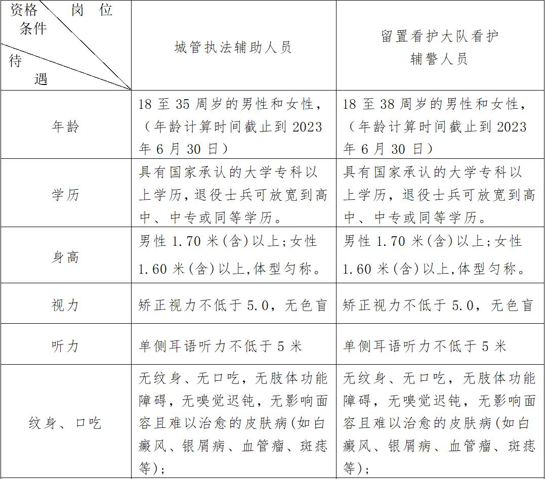 2023年河北承德市双滦区招聘城管执法辅助人员及看护辅警人员共29名