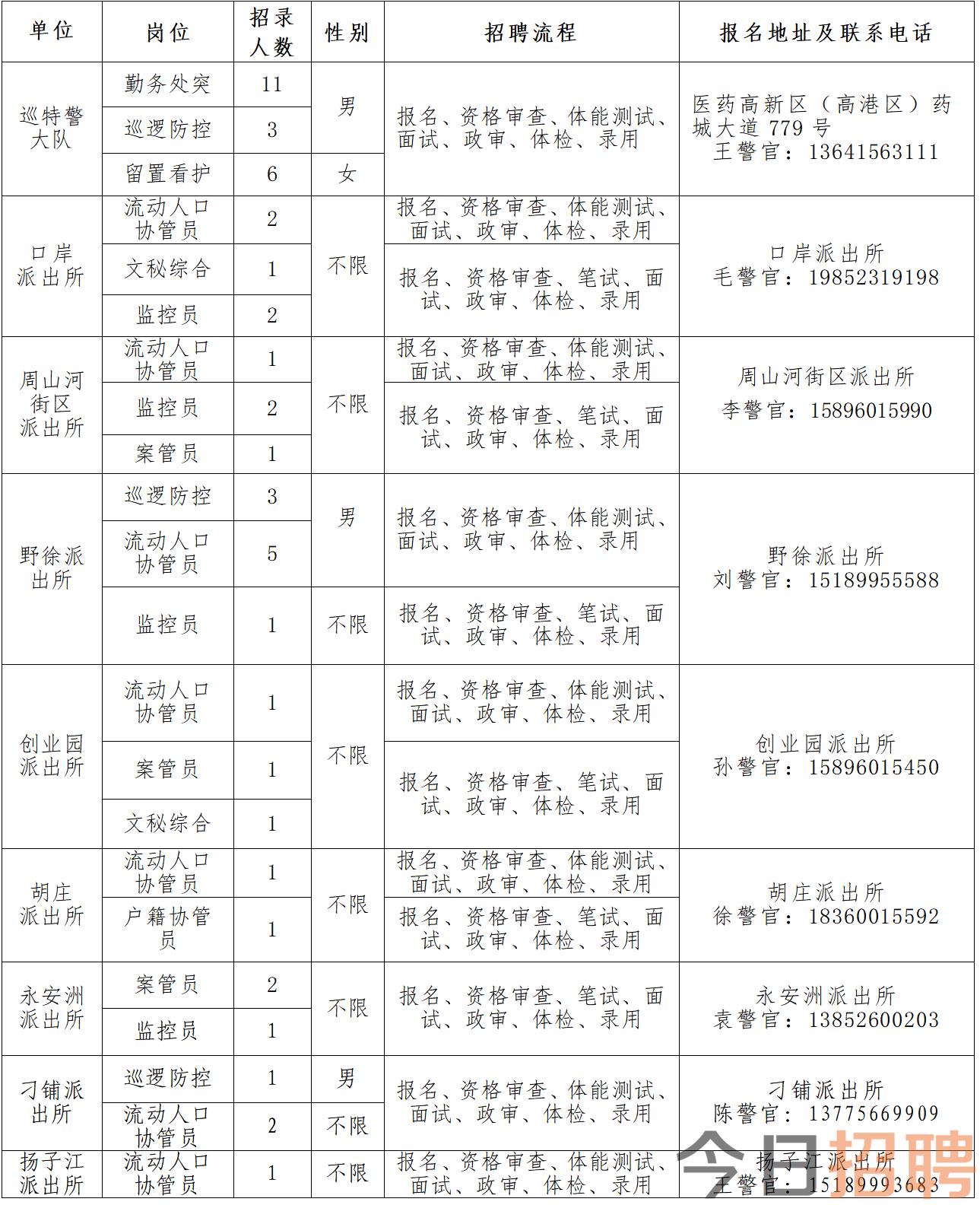 2023年江苏泰州市公安局医药高新区分局（高港分局）决定面向社会公开招录警务辅助人员50名