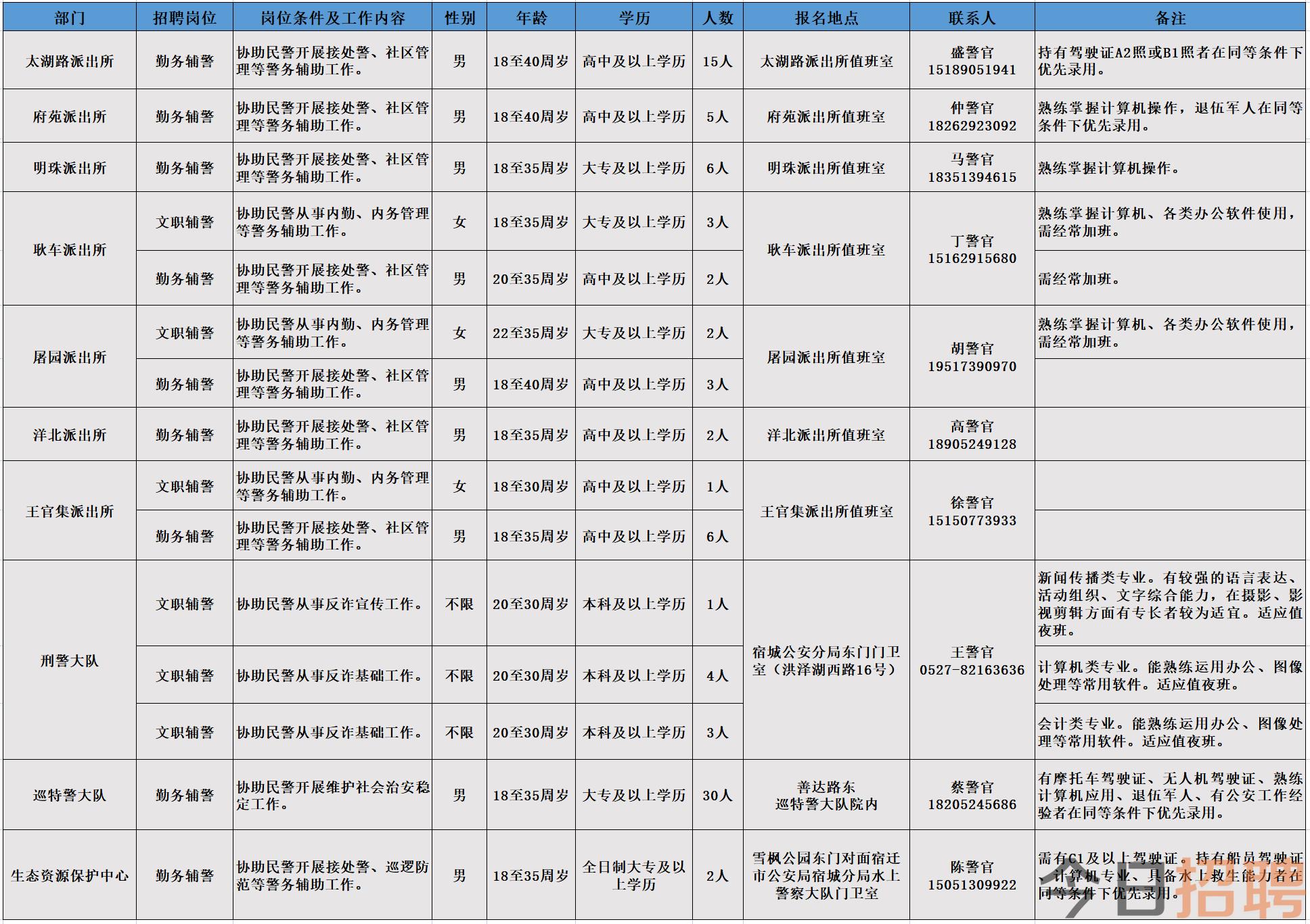 2023年江苏宿迁市公安局宿城分局招聘第12期警务辅助人员85名