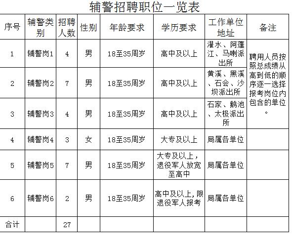 2023年重庆市黔江区公安局招聘辅警27名