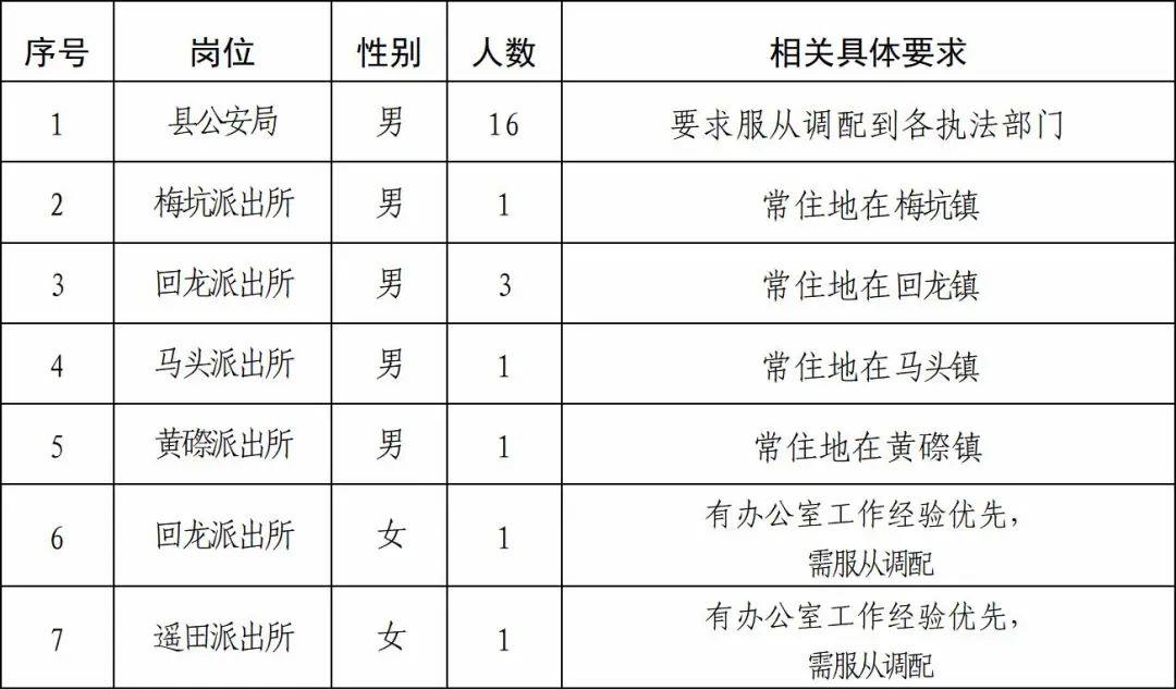 2023年广东韶关新丰县公安局招聘警务辅助人员24名