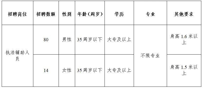 2023年河北雄安新区昝岗管理委员会招聘执法辅助人员94名