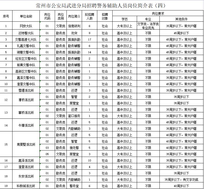 2023年江苏常州市公安局武进分局公开招聘警务辅助人员113名