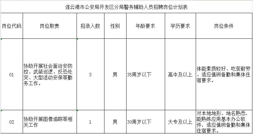 2023年江苏连云港市开发区公安分局公开招录警务辅助人员4名