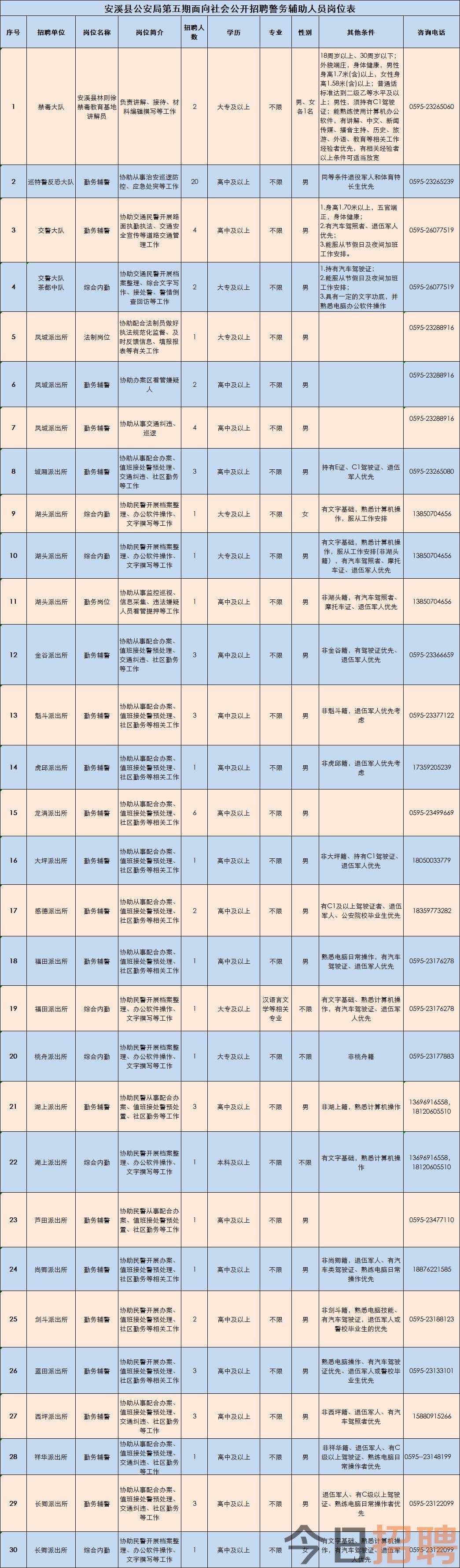 2023年福建泉州安溪縣公安局公開招聘第五期警務(wù)輔助人員79名