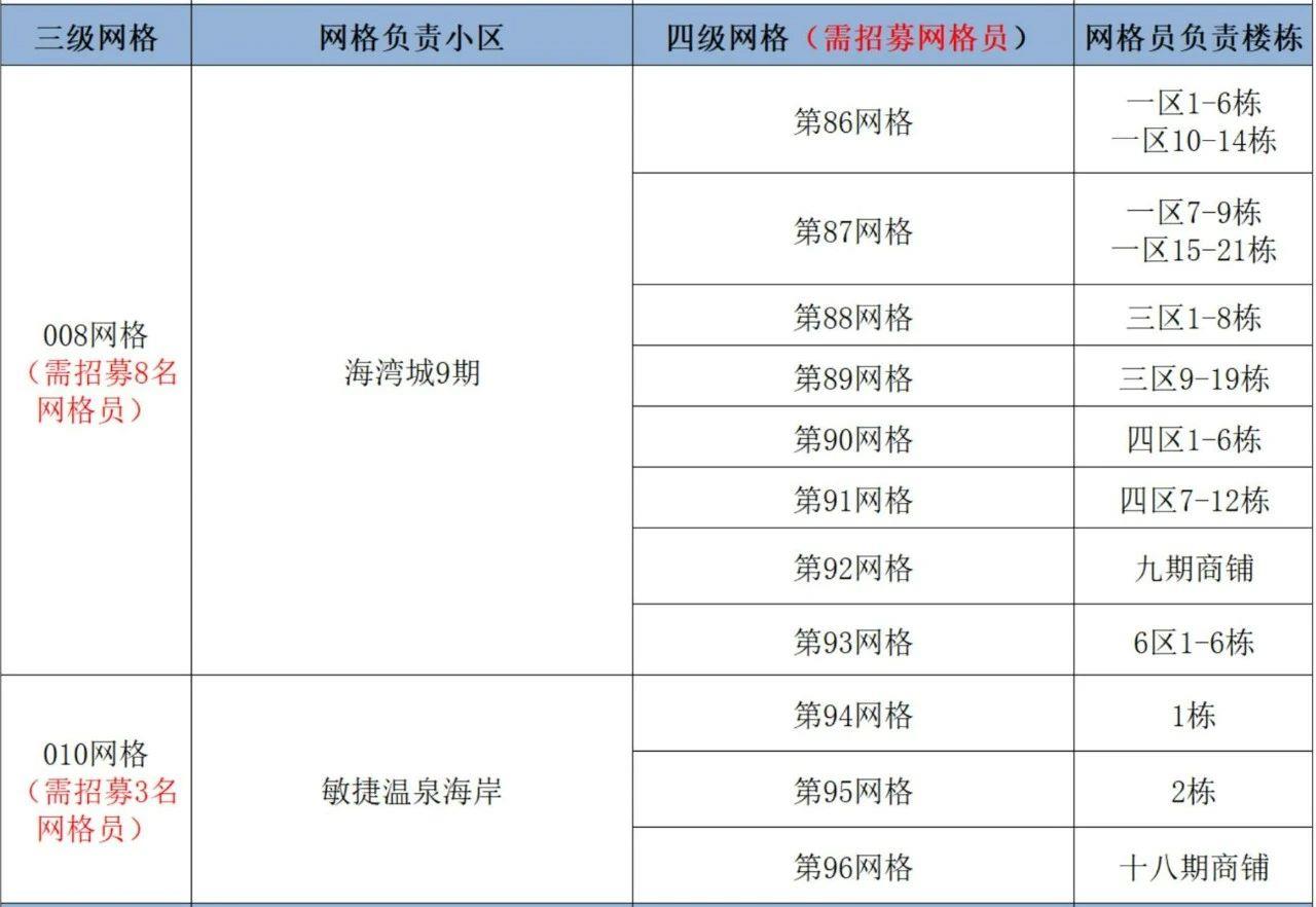 2023年广东省中山市南朗街道海湾社区招募网格员103名