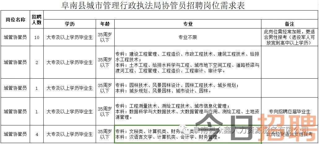 2023年安徽省阜阳市阜南县城市管理行政执法局补招编外协管员18名