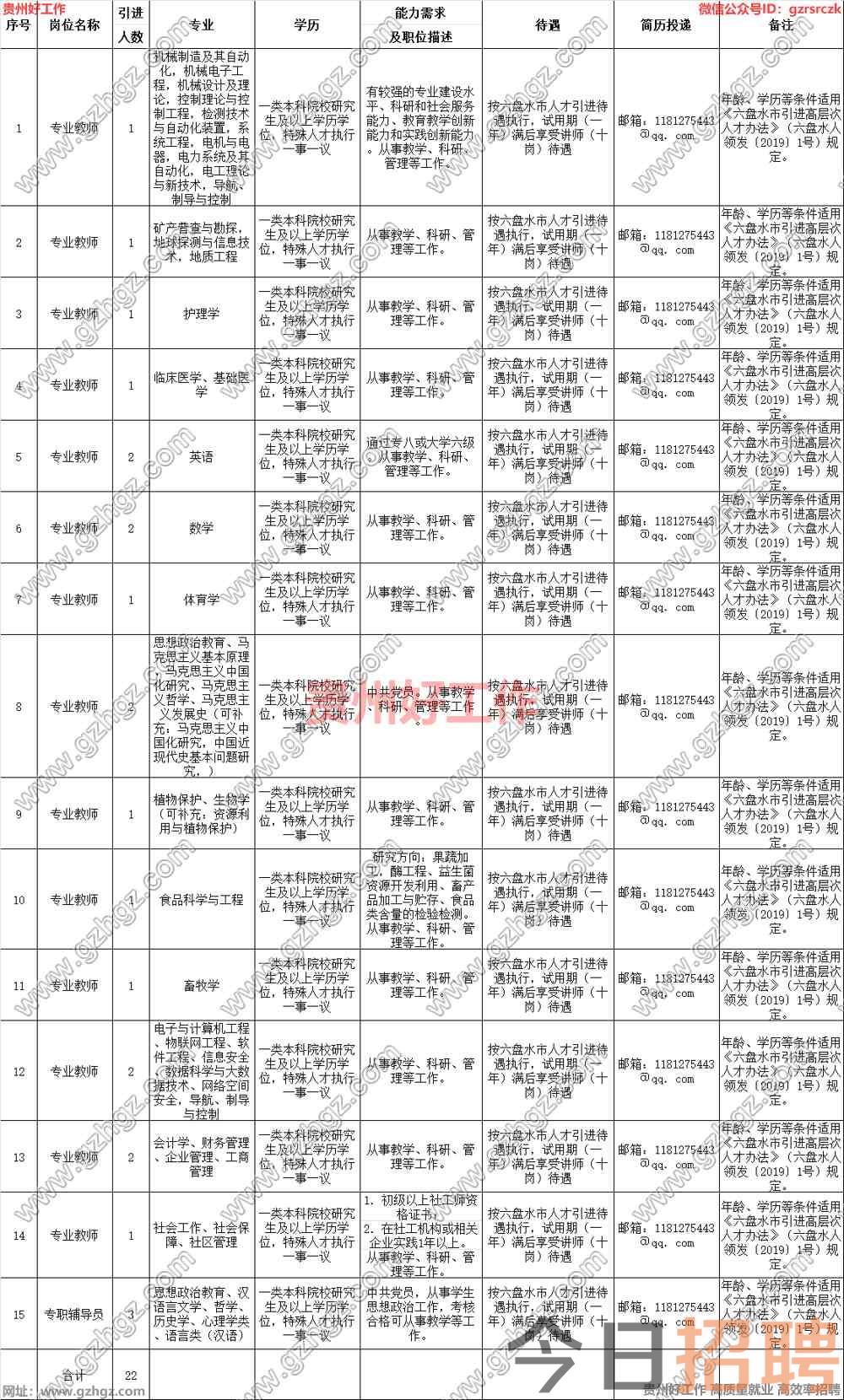 六盘水职业技术学院2023年人才引进需求