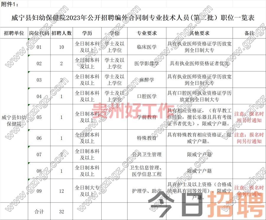 威宁县妇幼保健院2023年公开招聘编外合同制专业技术人员(第二批)公告