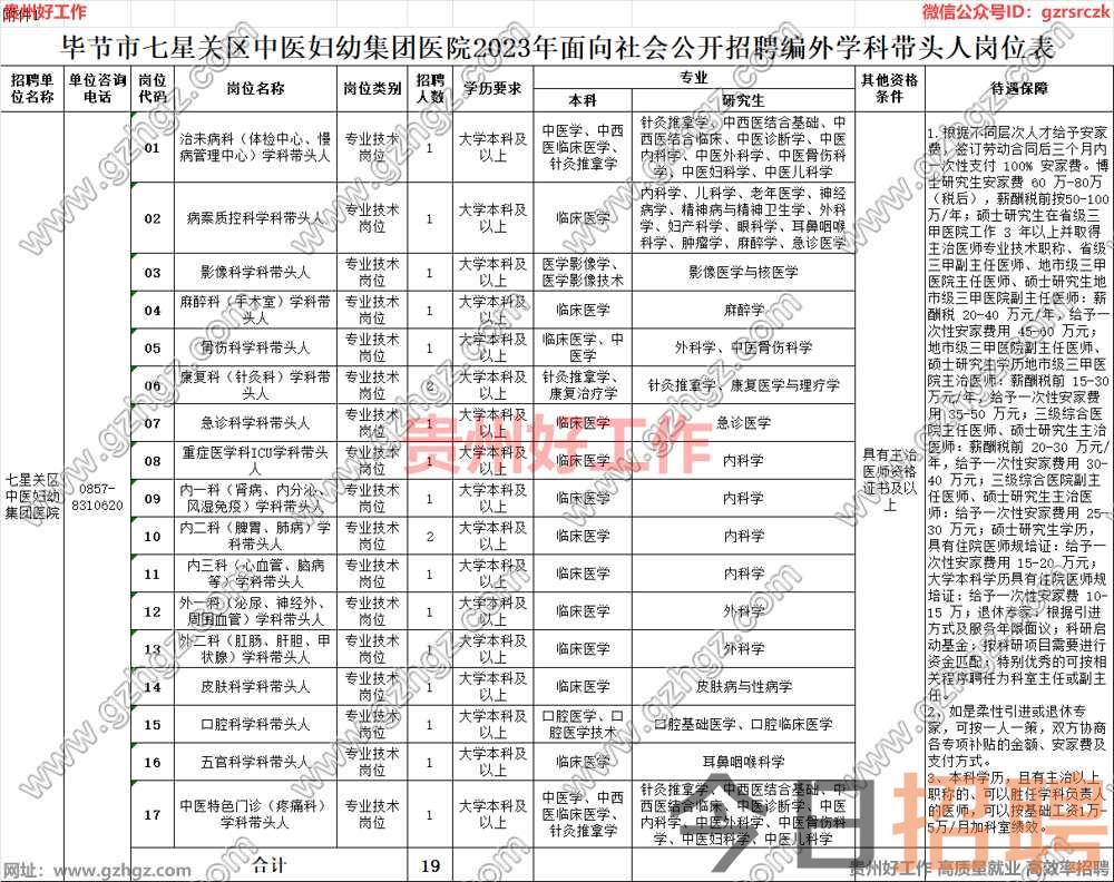 毕节市七星关区中医妇幼集团医院2023年面向社会公开招聘编外专业技术人员简章