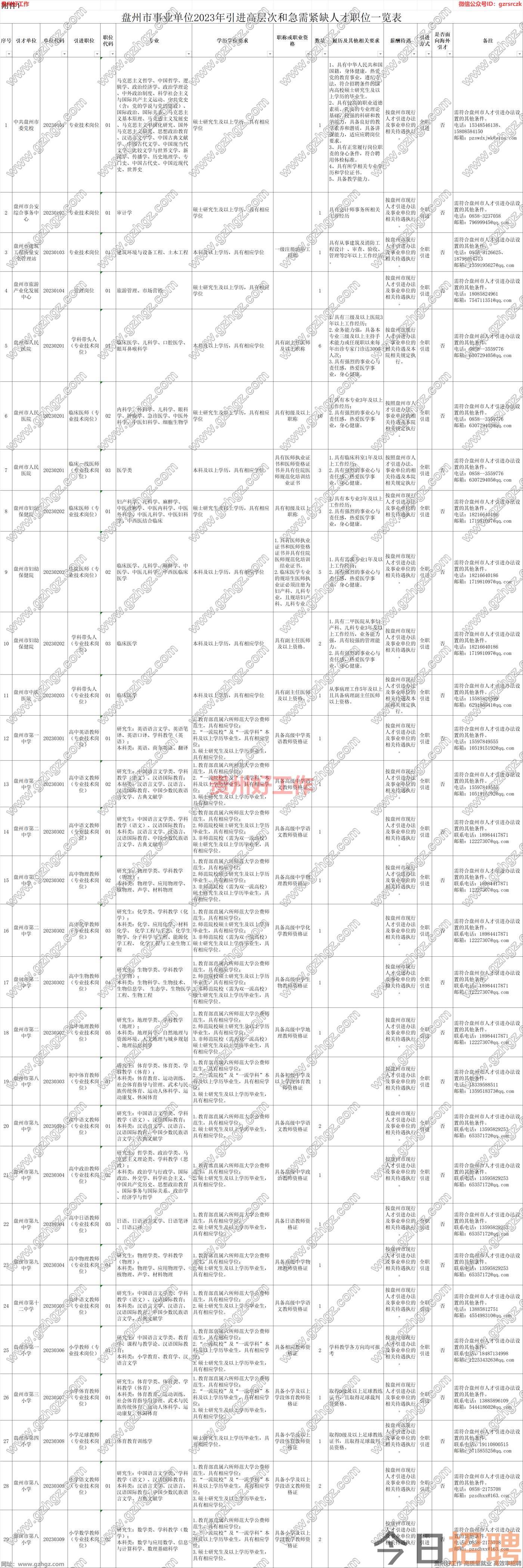 盘州市事业单位2023年引进高层次和急需紧缺人才公告