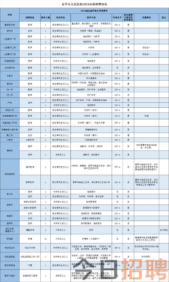 一、招聘岗位