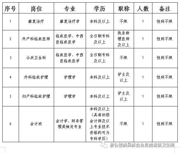 招聘专业及人数