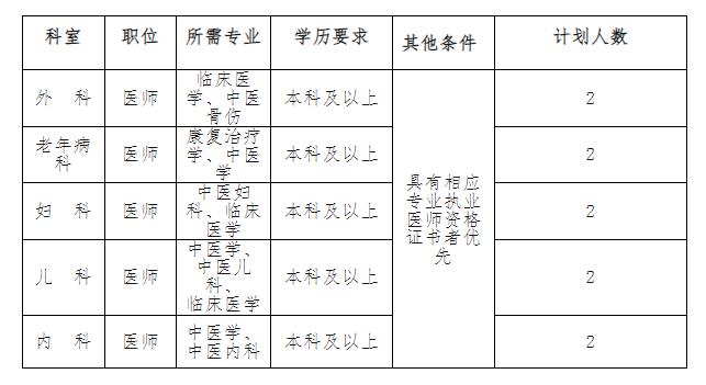 一、招聘专业岗位及人数