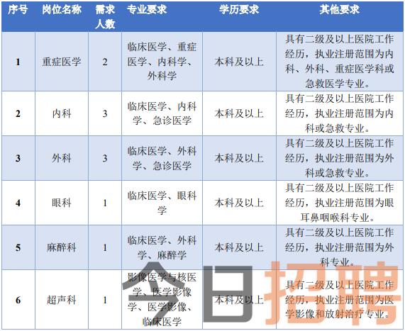 一、岗位需求表