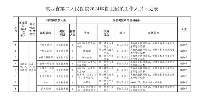 省二院2024年招聘计划表