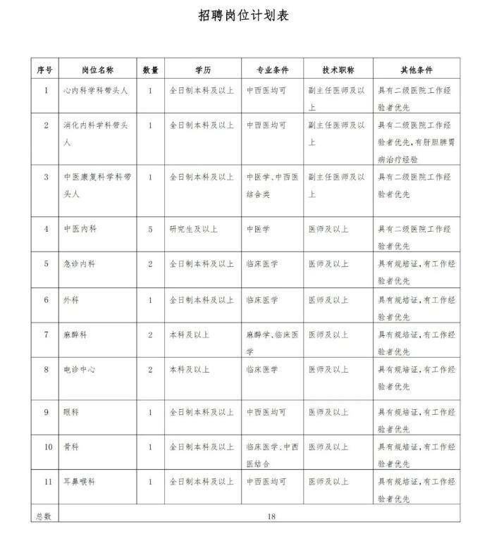 一、招聘岗位及人数