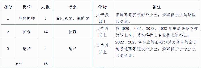 一、招聘岗位及人数