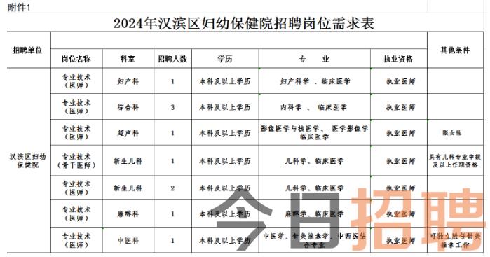 二、报名专业及岗位