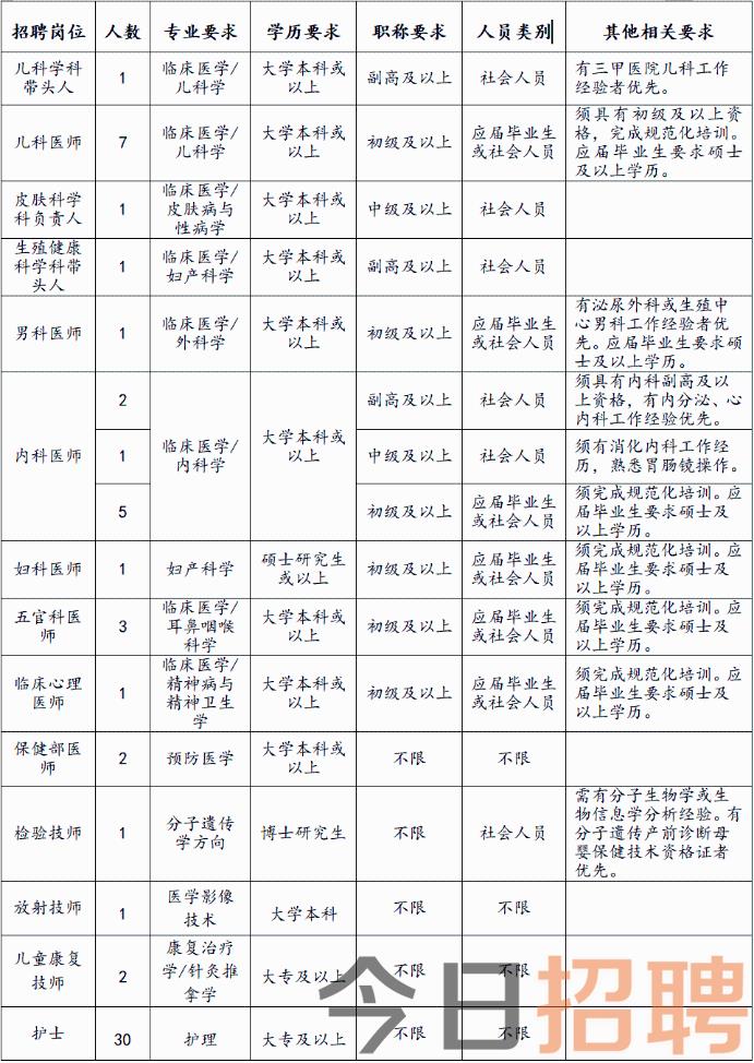 一、招聘的职位和报考条件