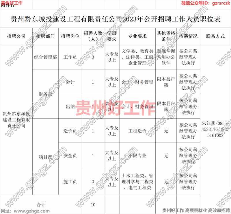 贵州黔东城投建设工程有限责任公司2023年工作人员招聘方案