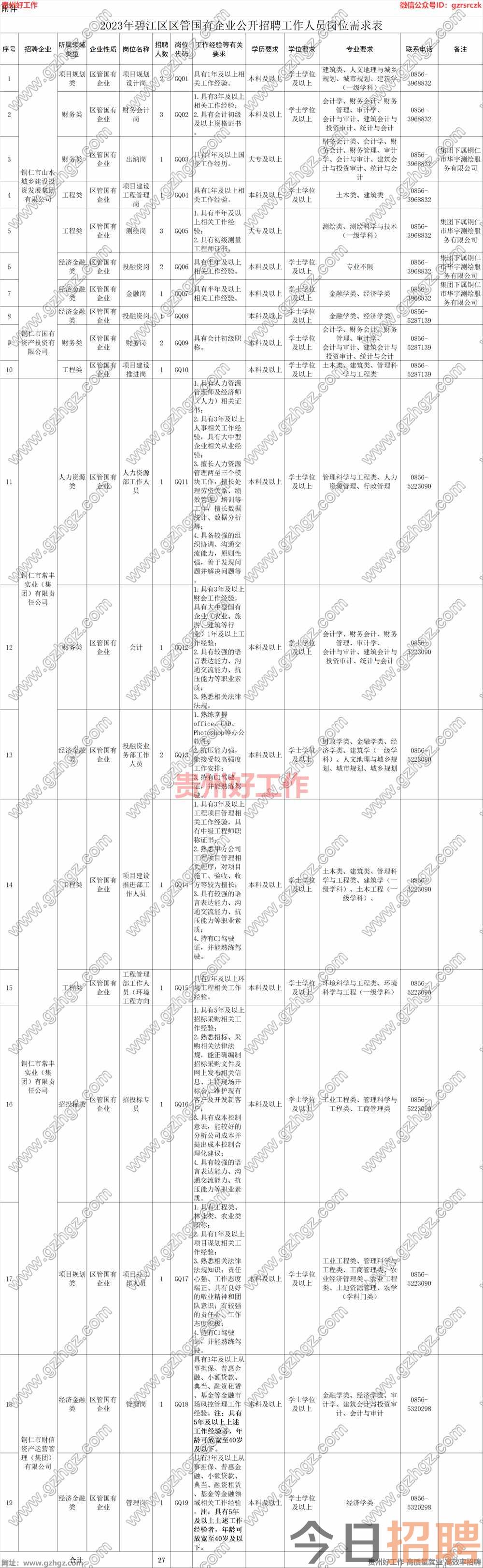 2023年铜仁市碧江区区管国有企业公开招聘工作人员简章