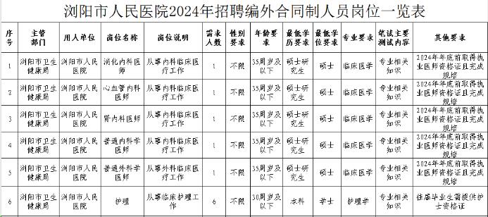 浏阳市人民医院招聘计划表