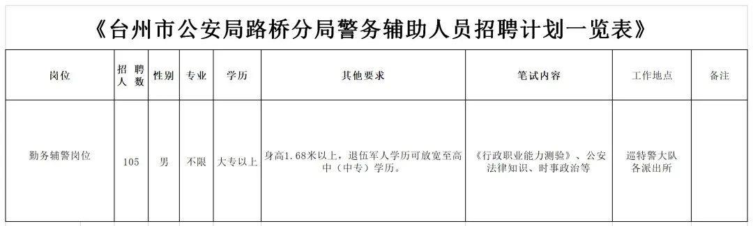 2023浙江台州市公安局路桥分局招聘警务辅助人员公告（105人）