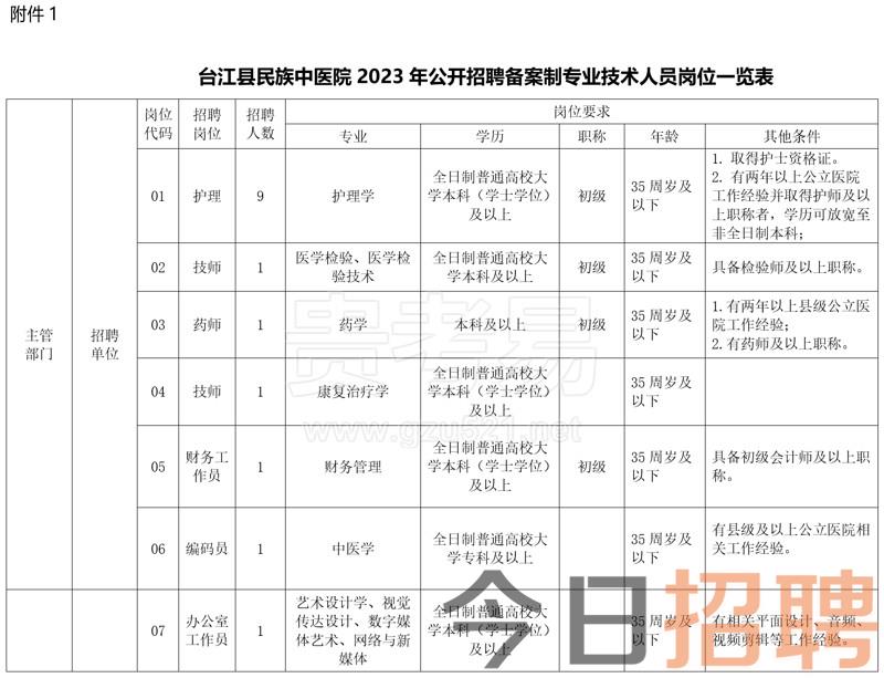 台江县民族中医院2023年第一阶段公开招聘备案制专业技术人员实施方案