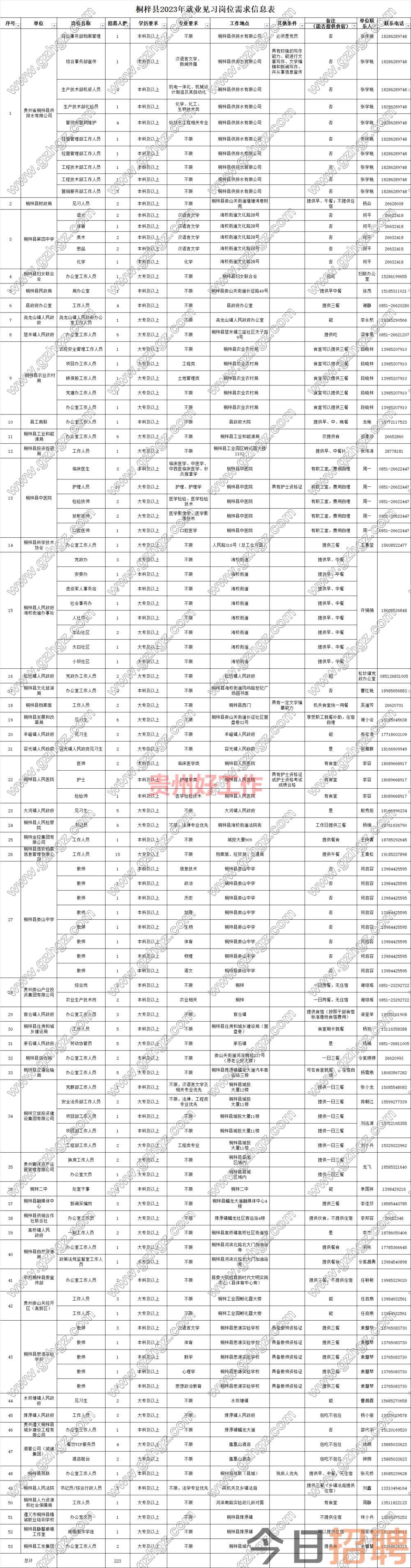 桐梓县人力资源和社会保障局关于招募2023年就业见习工作的公告