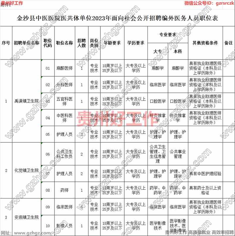 金沙县中医医院医共体单位2023年面向社会公开招聘编外医务人员简章