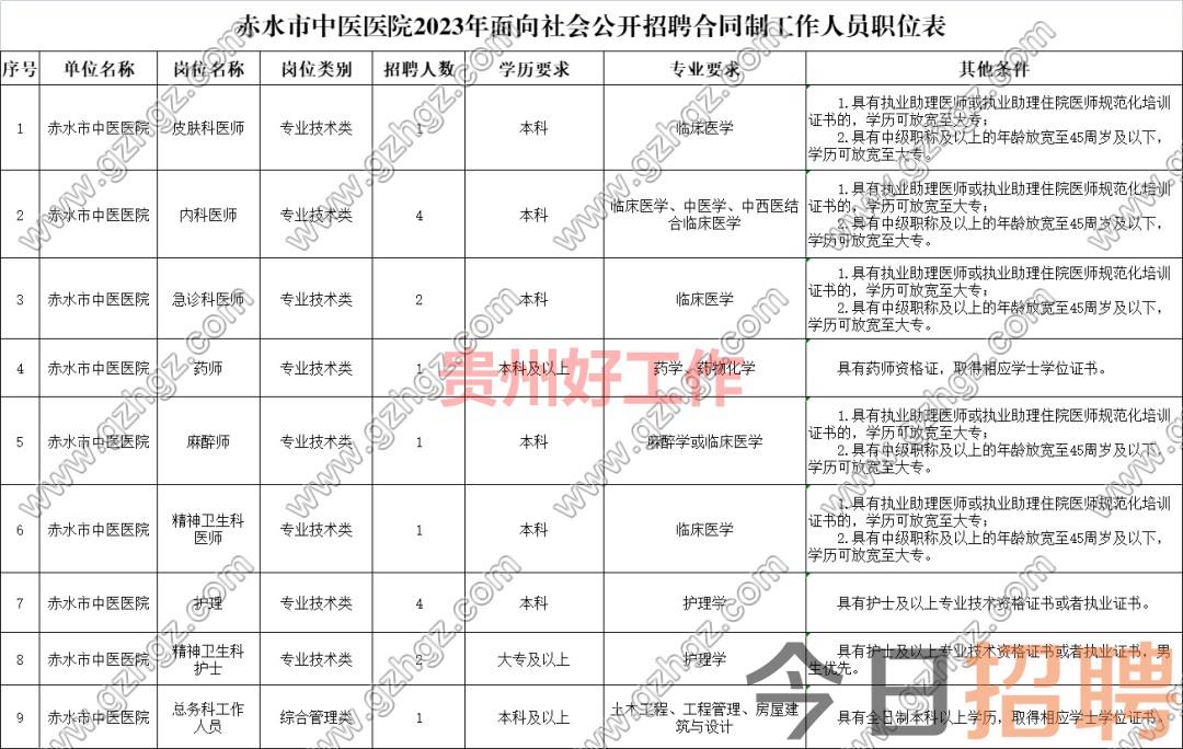 赤水市中医医院2023年面向社会公开招聘合同制工作人员简章