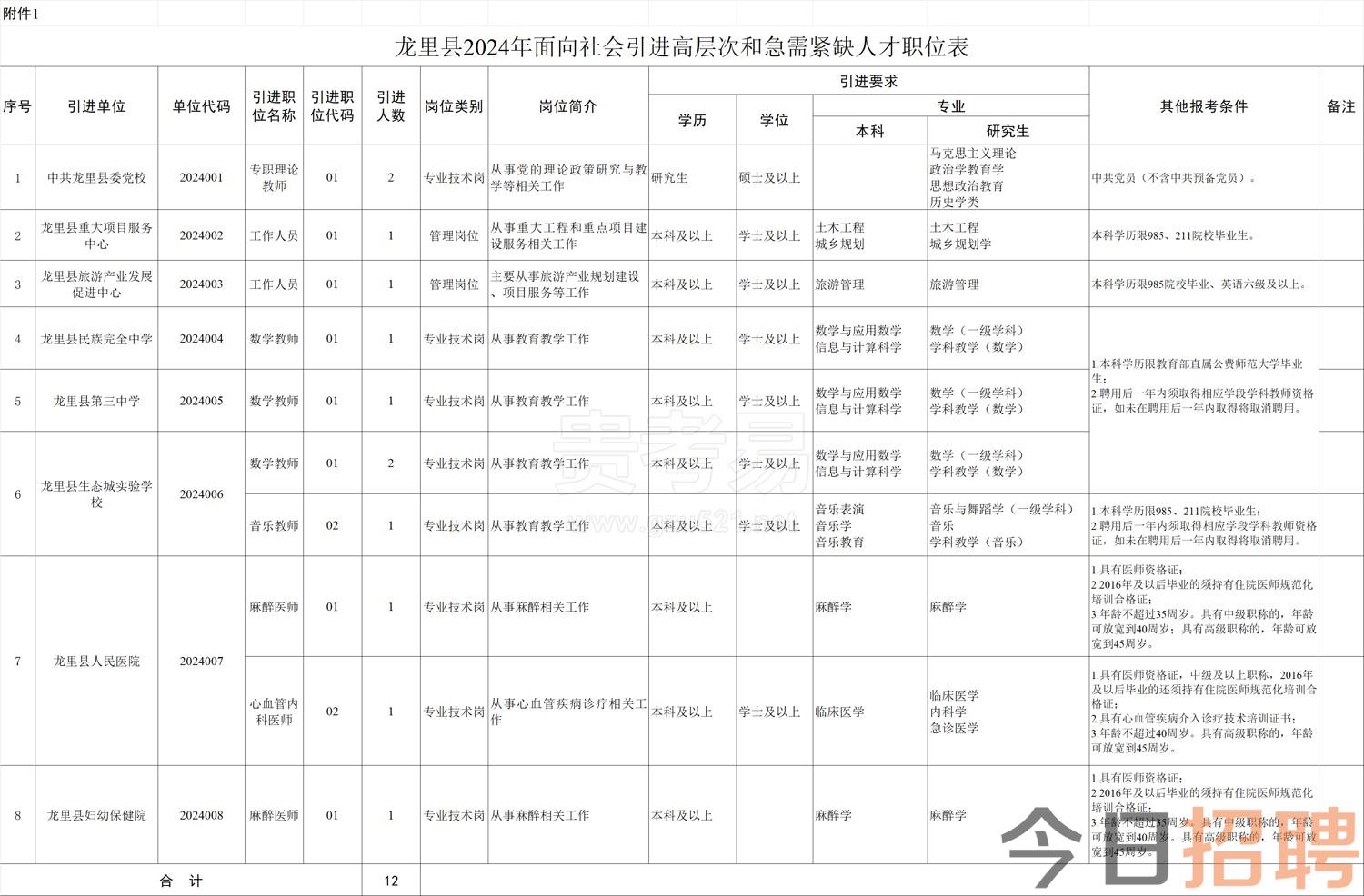 龙里县2024年面向社会引进高层次和急需紧缺人才公告