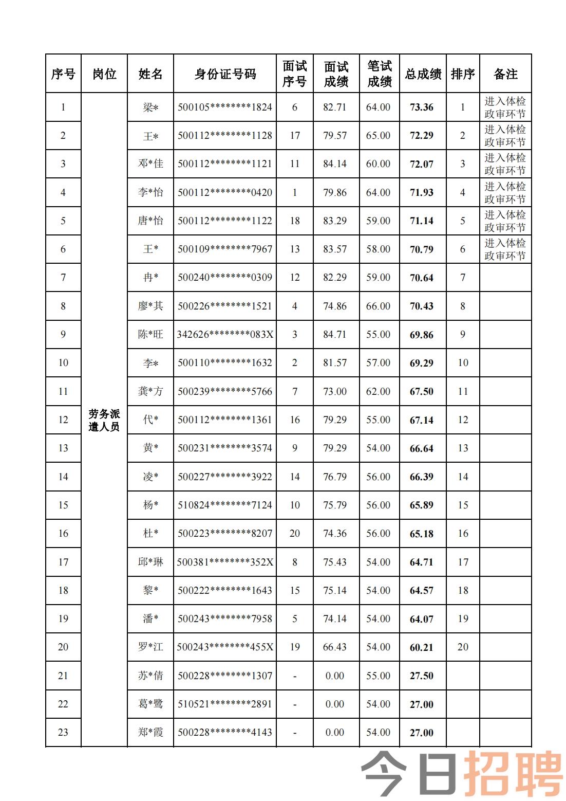 （全天）金山街道 社区专职工作者成绩3.26(1)_00.png