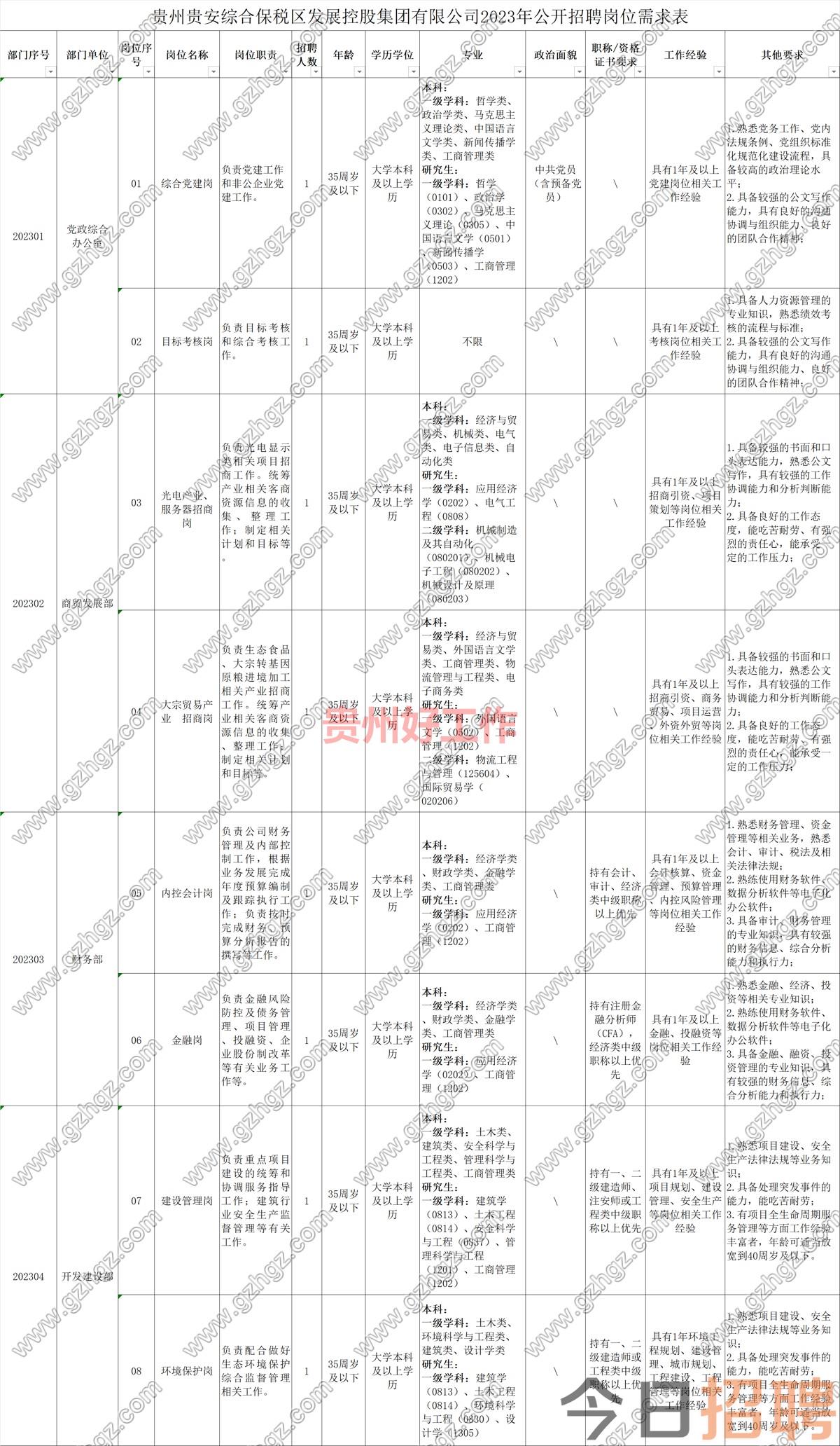 贵州贵安综合保税区发展控股集团有限公司2023年公开招聘公告