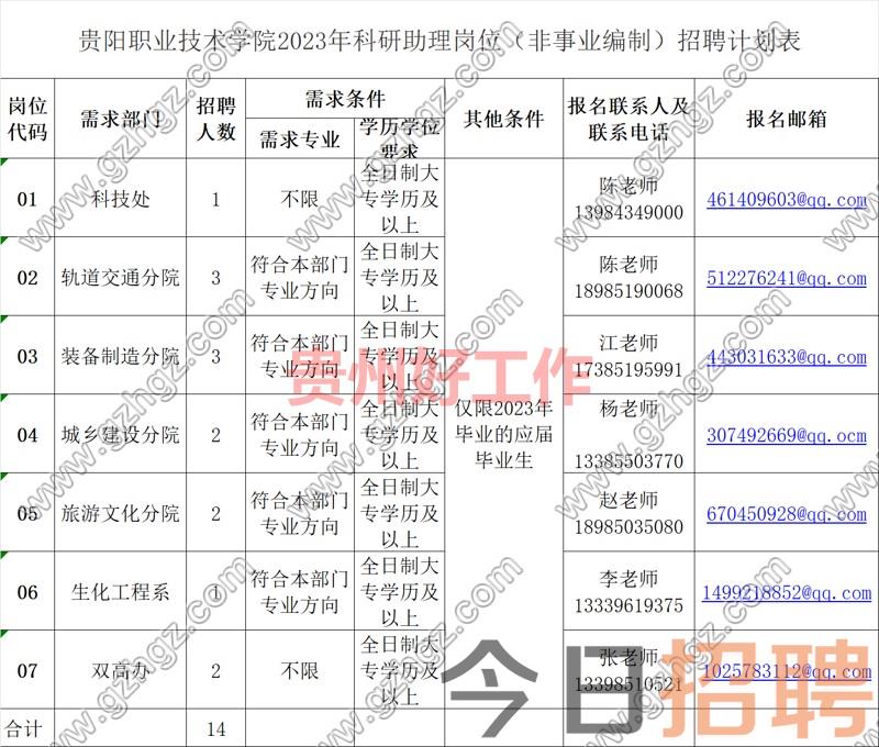 贵阳职业技术学院2023年科研助理(非事业编制)招聘公告