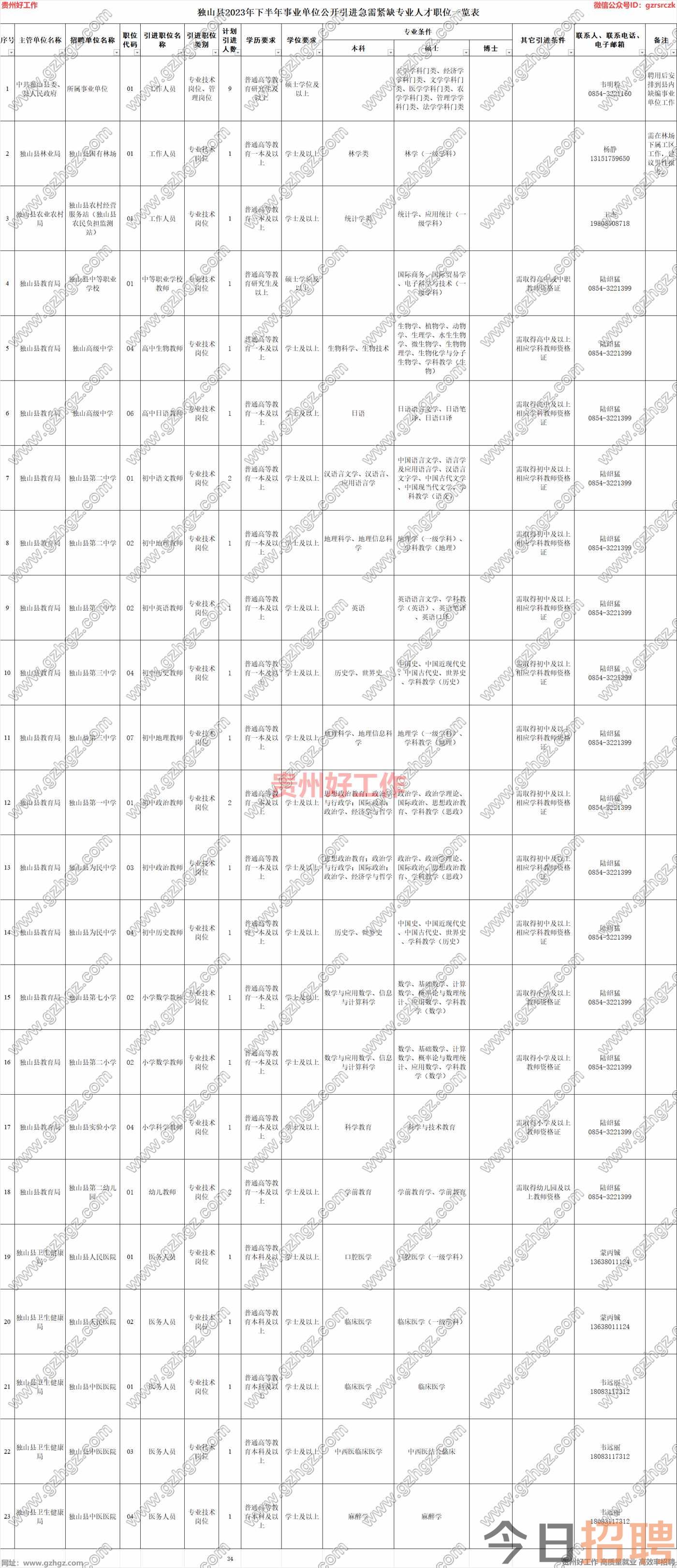 独山县2023年下半年事业单位公开引进急需紧缺专业人才公告