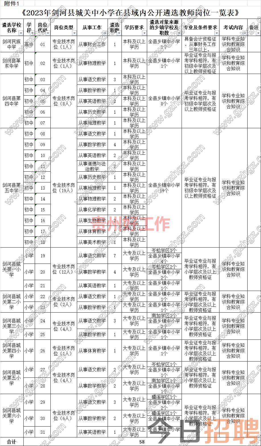 2023年剑河县城关中小学在县域内公开遴选教师实施方案