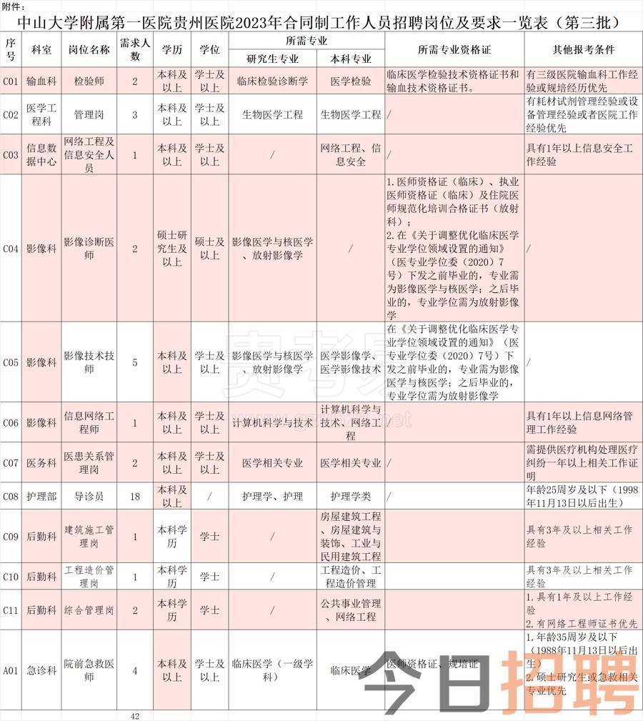 中山大学附属第一医院贵州医院2023年合同制工作人员招聘公告(第三批)