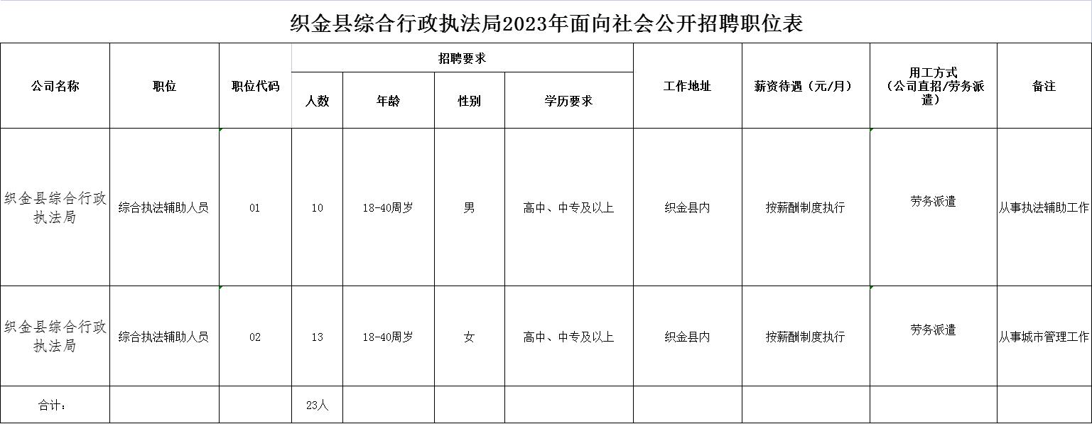 织金县人力资源开发服务有限公司2023年面向社会公开招聘派遣人员至织金县综合行政执法局工作的公告