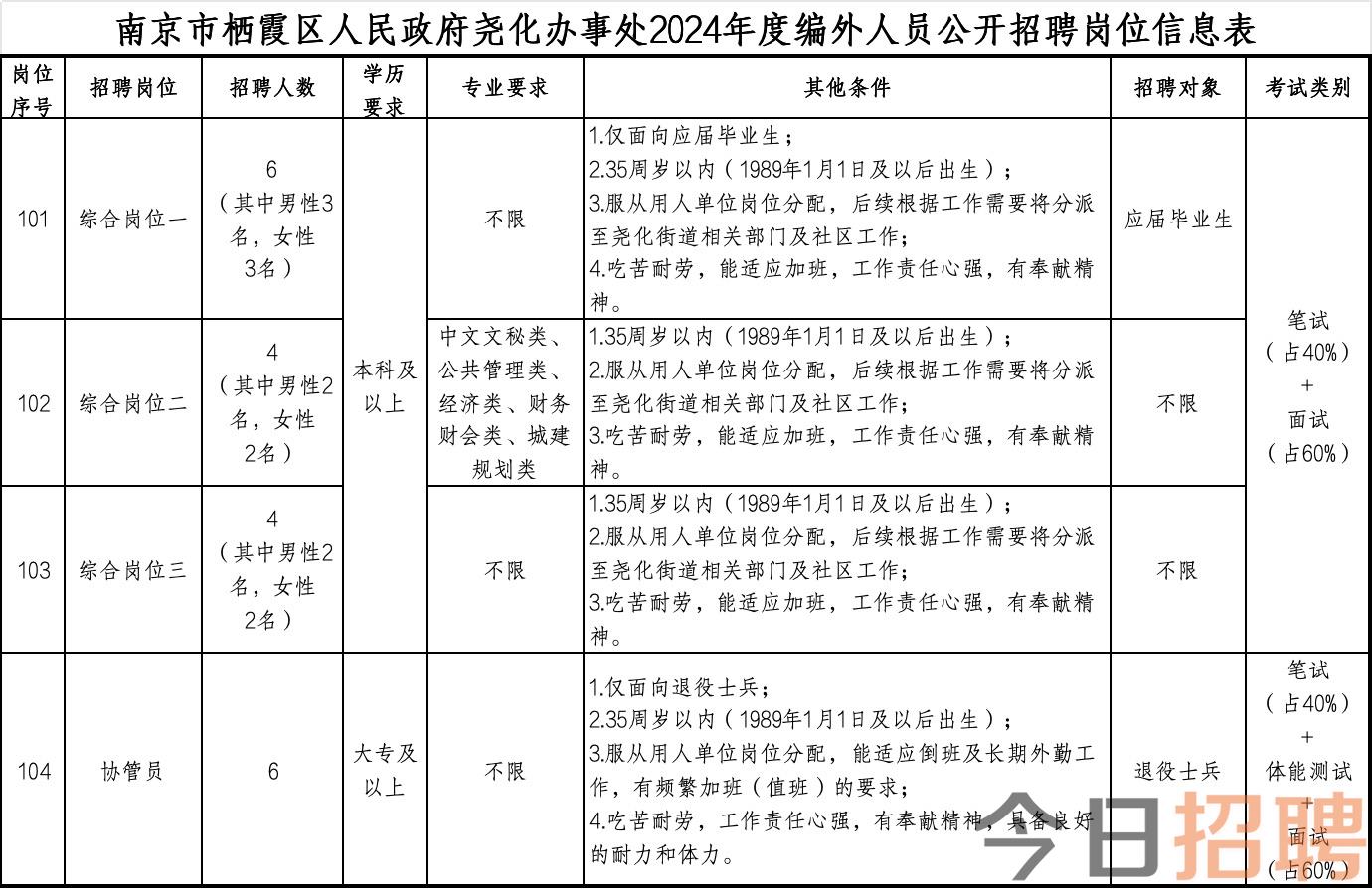 2024市栖霞区人民尧化办事处编外招聘20人公告