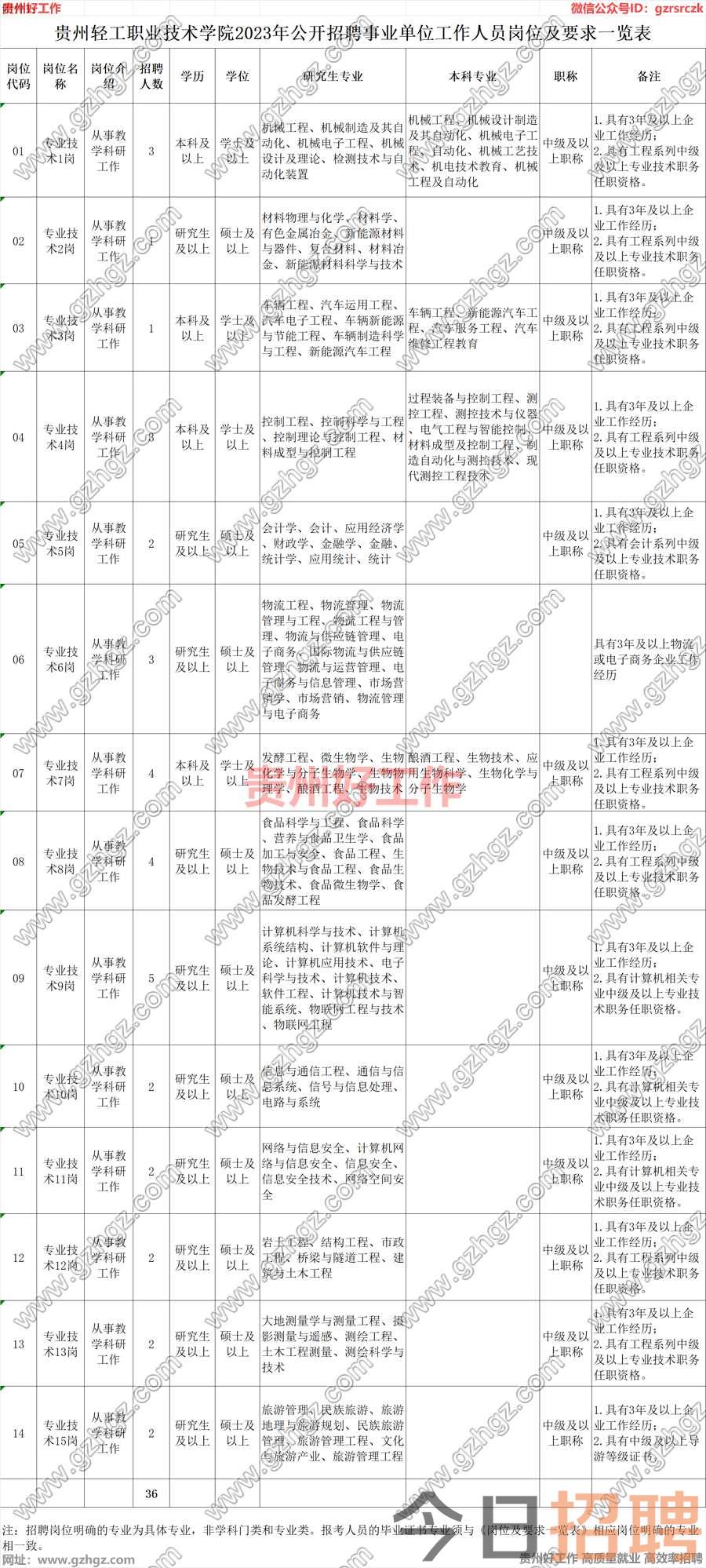 貴州輕工職業技術學院2023年公開招聘事業單位工作人員方案